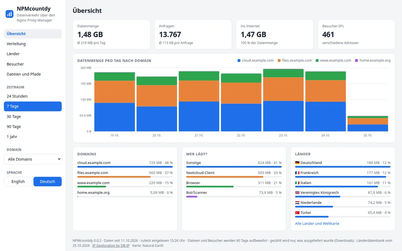 Übersicht mit Datenmenge pro Tag, Domains, Client-Arten und Ländern