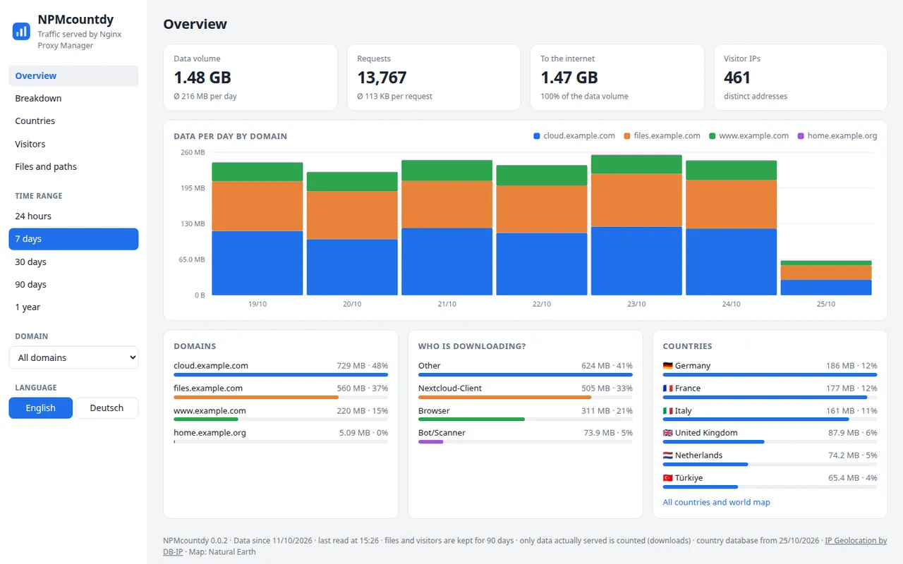 Overview with data per day, domains, client types and countries